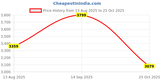 amazon.in adidas Men Hooded Sweatshirt adidas Price History Graph from 13 Aug 2025 to 25 Oct 2025