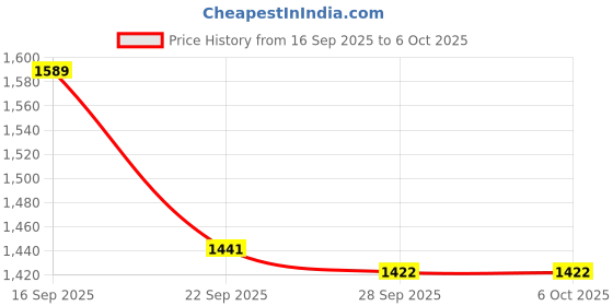 amazon.in adidas Men Hyperon 1.0 M Running Shoe adidas Price History Graph from 16 Sep 2025 to 5 Oct 2025