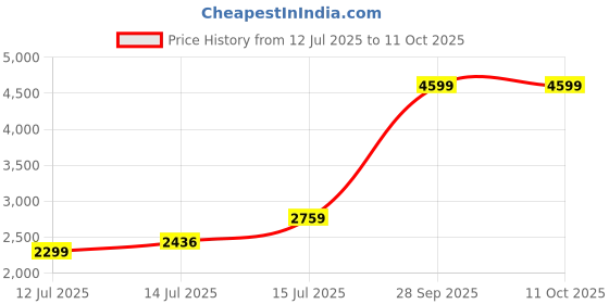 amazon.in adidas Men IJ9959 TIRO24 TRJKT Track Top adidas Price History Graph from 12 Jul 2025 to 11 Oct 2025