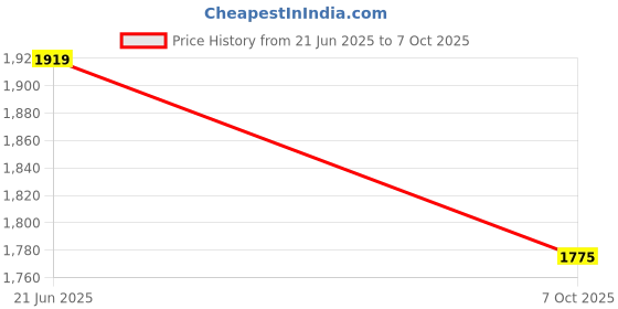 amazon.in adidas Men Jaysaw Reflective M Running Shoe adidas Price History Graph from 21 Jun 2025 to 7 Oct 2025