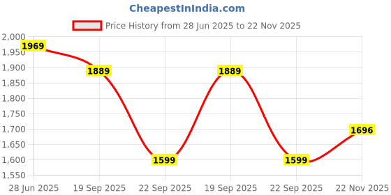 amazon.in adidas Men Lace Up Running Shoes adidas Price History Graph from 28 Jun 2025 to 22 Nov 2025