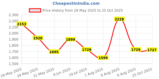 amazon.in adidas Men Lace Up Running Shoes adidas Price History Graph from 29 May 2025 to 25 Oct 2025