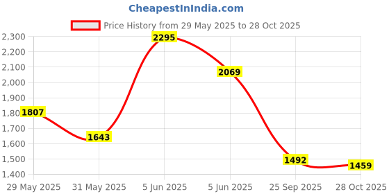 amazon.in adidas Men Lace Up Running Shoes adidas Price History Graph from 29 May 2025 to 28 Oct 2025
