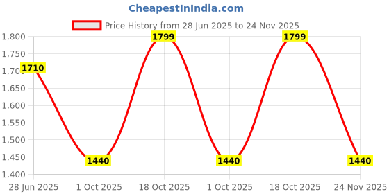 amazon.in Adidas Men Lace Up Running Shoes adidas Price History Graph from 28 Jun 2025 to 24 Nov 2025