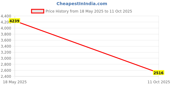 amazon.in adidas Men Lace Up Running Shoes adidas Price History Graph from 18 May 2025 to 11 Oct 2025