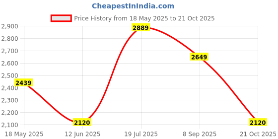 amazon.in adidas Men Lace Up Running Shoes adidas Price History Graph from 18 May 2025 to 21 Oct 2025