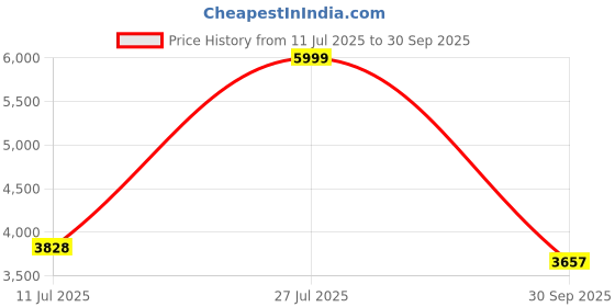 amazon.in adidas Men Lace Up Running Shoes adidas Price History Graph from 11 Jul 2025 to 30 Sep 2025