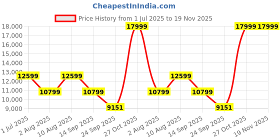 amazon.in adidas Men Lace Up Running Shoes adidas Price History Graph from 1 Jul 2025 to 18 Nov 2025