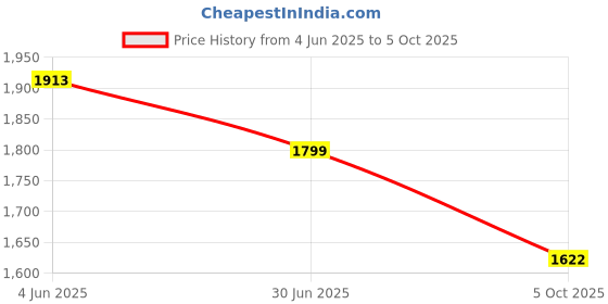 amazon.in adidas Men Lace Up Running Shoes adidas Price History Graph from 4 Jun 2025 to 5 Oct 2025