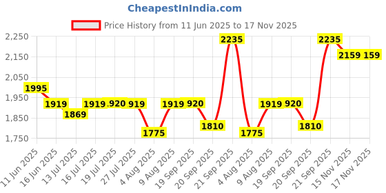 amazon.in adidas Men Lace Up Running Shoes adidas Price History Graph from 11 Jun 2025 to 17 Nov 2025