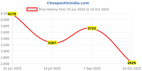 amazon.in adidas Men Lace Up Running Shoes adidas Price History Graph from 25 Jun 2025 to 10 Oct 2025