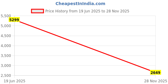 amazon.in adidas Men Lace Up Running Shoes adidas Price History Graph from 19 Jun 2025 to 28 Nov 2025