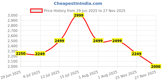amazon.in adidas Men Lace Up Shoes adidas Price History Graph from 29 Jun 2025 to 27 Nov 2025