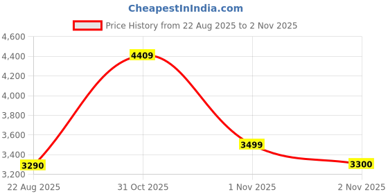 amazon.in adidas Men Lace Up Tennis Shoe adidas Price History Graph from 22 Aug 2025 to 2 Nov 2025