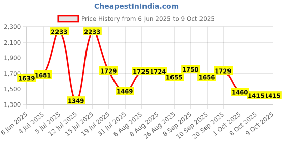 amazon.in adidas Men Lace Up Walking Shoes adidas Price History Graph from 6 Jun 2025 to 9 Oct 2025