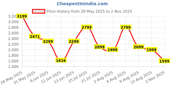 amazon.in adidas Men Lace Up Walking Shoes adidas Price History Graph from 29 May 2025 to 2 Nov 2025