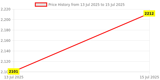 amazon.in adidas Men Lightrun Edge Force M Running Shoe adidas Price History Graph from 13 Jul 2025 to 15 Jul 2025