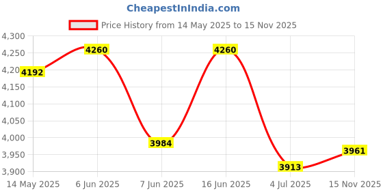amazon.in adidas Men Lite Racer Adapt 4.0 Casual Sneakers adidas Price History Graph from 14 May 2025 to 15 Nov 2025