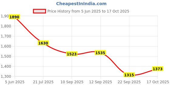 amazon.in adidas Men Lucifo M Running Shoe adidas Price History Graph from 5 Jun 2025 to 17 Oct 2025