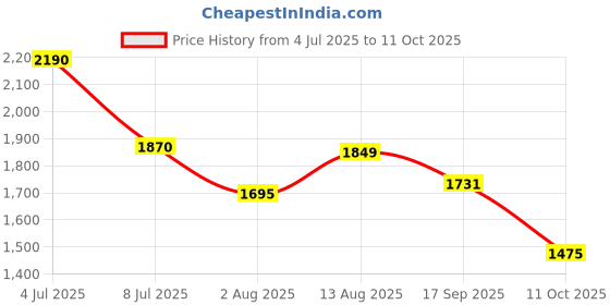 amazon.in adidas Men Lucifo M Running Shoe adidas Price History Graph from 4 Jul 2025 to 11 Oct 2025