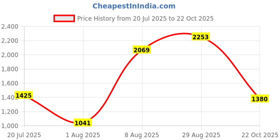 amazon.in adidas Men Magnificeo M Running Shoe adidas Price History Graph from 20 Jul 2025 to 22 Oct 2025