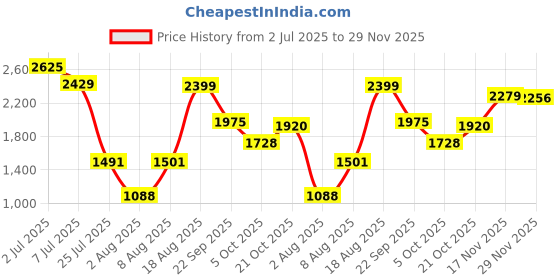 amazon.in adidas Men Mesh Lace Up Running Shoes adidas Price History Graph from 2 Jul 2025 to 29 Nov 2025