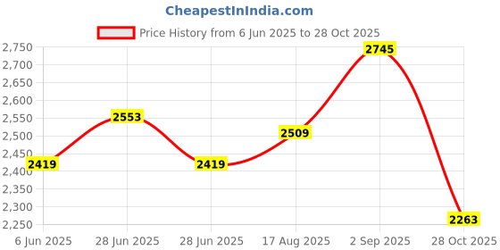 amazon.in adidas Men Mesh Lace Up Training Shoe adidas Price History Graph from 6 Jun 2025 to 28 Oct 2025