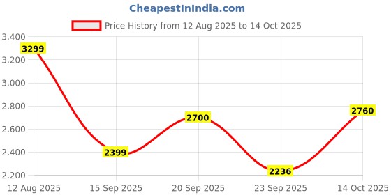 amazon.in adidas Men Mould 1 Sock M Running Shoe adidas Price History Graph from 12 Aug 2025 to 14 Oct 2025