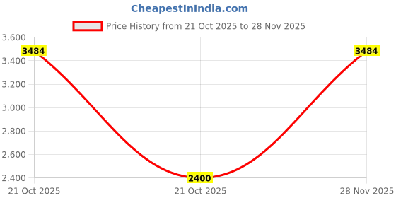 amazon.in adidas Men Mould 1 Sock M Running Shoe adidas Price History Graph from 21 Oct 2025 to 28 Nov 2025