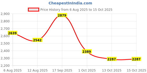 amazon.in adidas Men Nrgy Fusion M Running Shoe adidas Price History Graph from 6 Aug 2025 to 15 Oct 2025