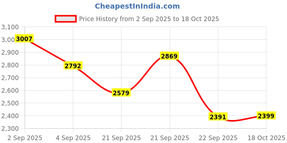 amazon.in adidas Men Nrgy Fusion M Running Shoe adidas Price History Graph from 2 Sep 2025 to 18 Oct 2025