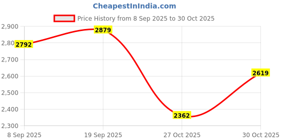 amazon.in adidas Men Nrgy Fusion M Running Shoe adidas Price History Graph from 8 Sep 2025 to 29 Oct 2025