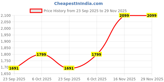 amazon.in adidas Men Pants adidas Price History Graph from 23 Sep 2025 to 28 Nov 2025