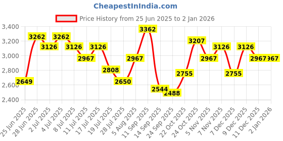 amazon.in adidas Men Perchwalk M Walking Shoe adidas Price History Graph from 25 Jun 2025 to 2 Jan 2026