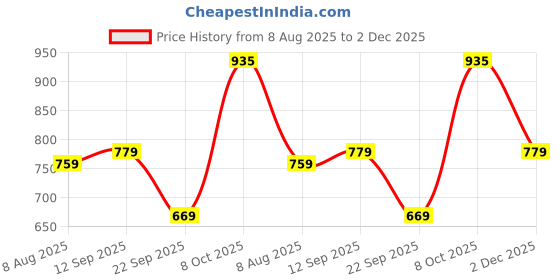 amazon.in adidas Men Polyester Striped Fitted T-Shirt adidas Price History Graph from 8 Aug 2025 to 2 Dec 2025