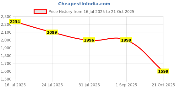 amazon.in adidas Men Prizmo M Walking Shoe adidas Price History Graph from 16 Jul 2025 to 21 Oct 2025
