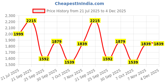 amazon.in adidas Men Pull On Walking Shoes adidas Price History Graph from 21 Jul 2025 to 3 Dec 2025