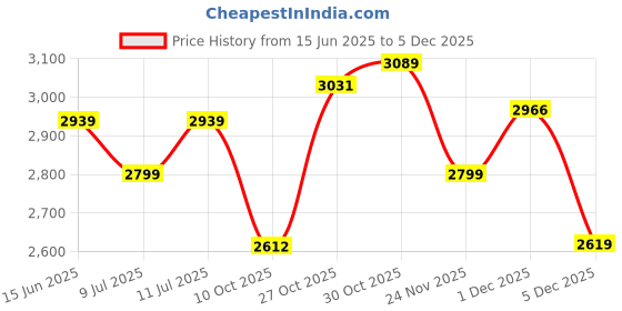 amazon.in adidas Men Pull On Walking Shoes adidas Price History Graph from 15 Jun 2025 to 1 Dec 2025