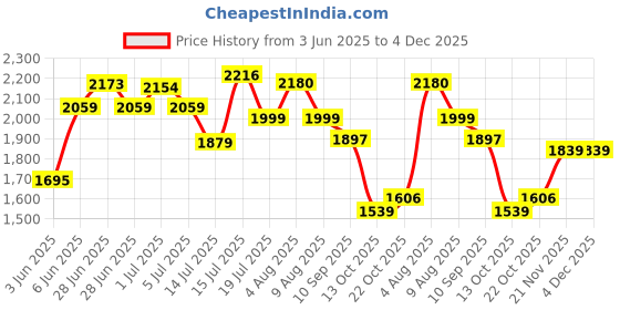 amazon.in adidas Men Pull On Walking Shoes adidas Price History Graph from 3 Jun 2025 to 4 Dec 2025