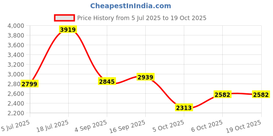 amazon.in adidas Men Pull On Walking Shoes adidas Price History Graph from 5 Jul 2025 to 18 Oct 2025