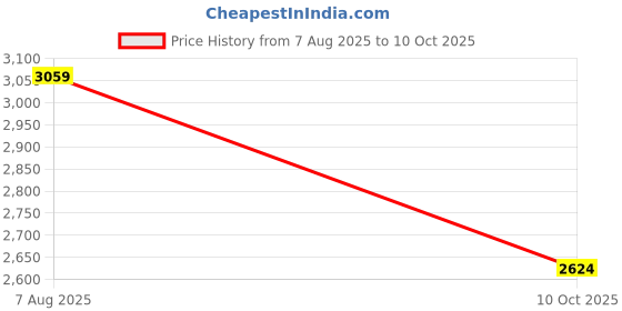 amazon.in adidas Men Pull On Walking Shoes adidas Price History Graph from 7 Aug 2025 to 10 Oct 2025