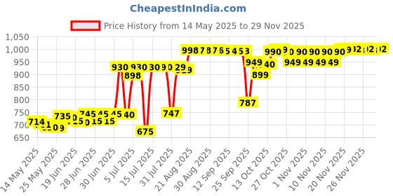 amazon.in adidas Men Pure Game Eau De Toilette Wood Scent Spray, 100Ml, 3.4 Fluid Ounces adidas Price History Graph from 14 May 2025 to 29 Nov 2025