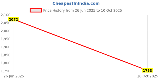 amazon.in adidas Men Quezt Run M Running Shoe adidas Price History Graph from 26 Jun 2025 to 10 Oct 2025