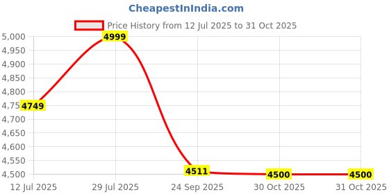 amazon.in adidas Men Rapidmove Trainer M Training Shoe adidas Price History Graph from 12 Jul 2025 to 31 Oct 2025