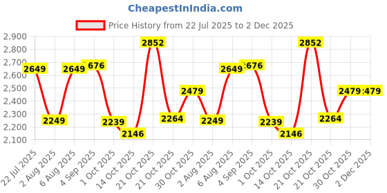 amazon.in adidas Men Rayrun M Running Shoe adidas Price History Graph from 22 Jul 2025 to 2 Dec 2025