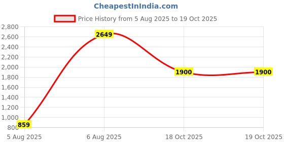 amazon.in adidas Men Regular Pants adidas Price History Graph from 5 Aug 2025 to 19 Oct 2025
