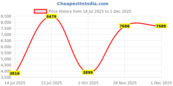 amazon.in adidas Men Rivalry Low 86 Casual Shoe adidas Price History Graph from 14 Jul 2025 to 30 Nov 2025