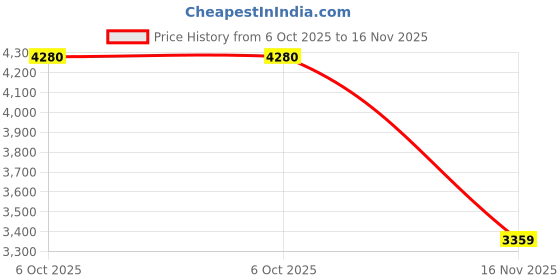 amazon.in adidas Men Run 70S 2.0 Sneaker adidas Price History Graph from 6 Oct 2025 to 16 Nov 2025