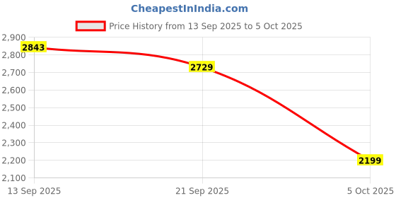 amazon.in adidas Men Runally M Running Shoe adidas Price History Graph from 13 Sep 2025 to 5 Oct 2025