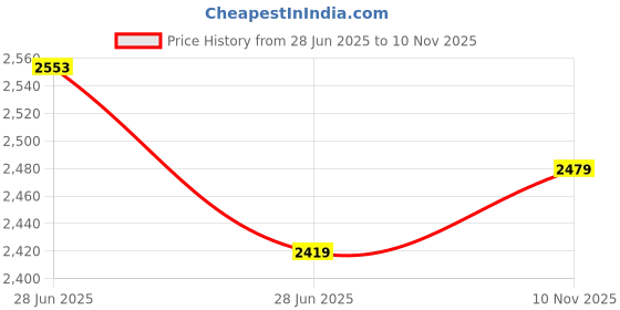 amazon.in adidas Men Runavtaar M Sneaker adidas Price History Graph from 28 Jun 2025 to 10 Nov 2025
